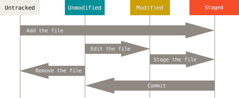 The lifecycle of the status of your file